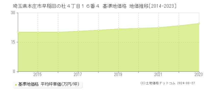 埼玉県本庄市早稲田の杜４丁目１６番４ 基準地価 地価推移[2014-2024]