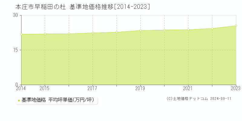 早稲田の杜(本庄市)の基準地価推移グラフ(坪単価)[2014-2024年]