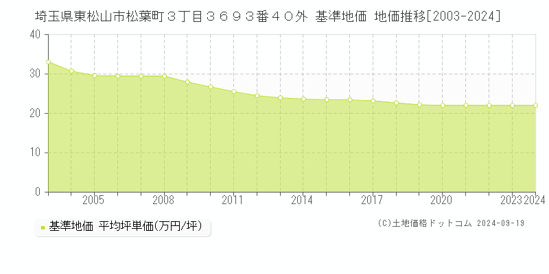 埼玉県東松山市松葉町３丁目３６９３番４０外 基準地価 地価推移[2003-2024]