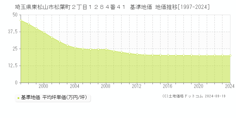 埼玉県東松山市松葉町２丁目１２８４番４１ 基準地価 地価推移[1997-2024]