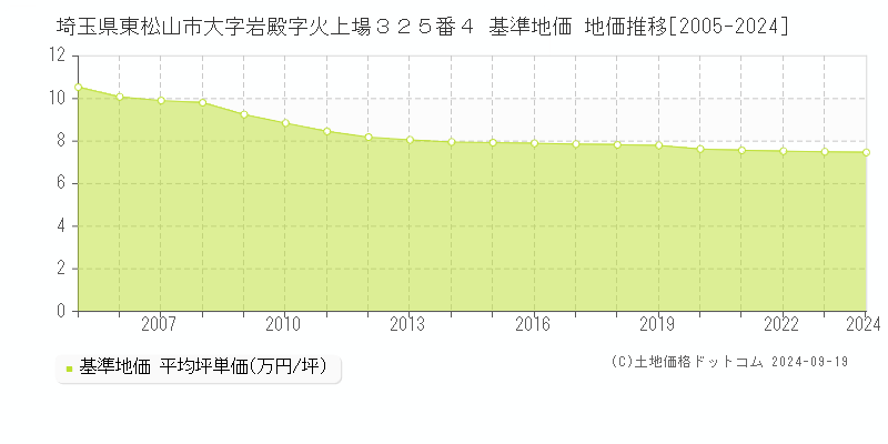 埼玉県東松山市大字岩殿字火上場３２５番４ 基準地価 地価推移[2005-2024]