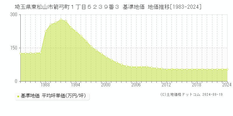 埼玉県東松山市箭弓町１丁目５２３９番３ 基準地価 地価推移[1983-2024]