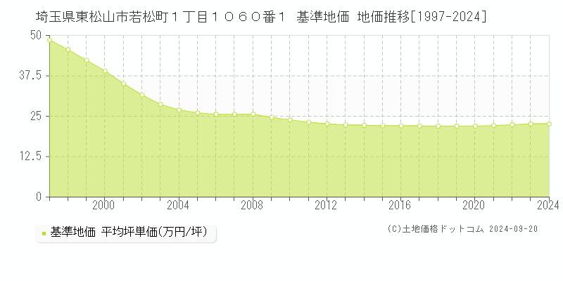 埼玉県東松山市若松町１丁目１０６０番１ 基準地価 地価推移[1997-2024]