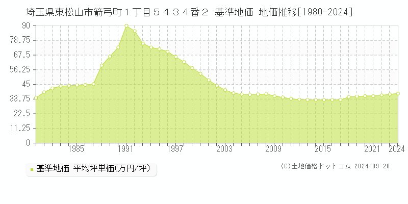 埼玉県東松山市箭弓町１丁目５４３４番２ 基準地価 地価推移[1980-2024]