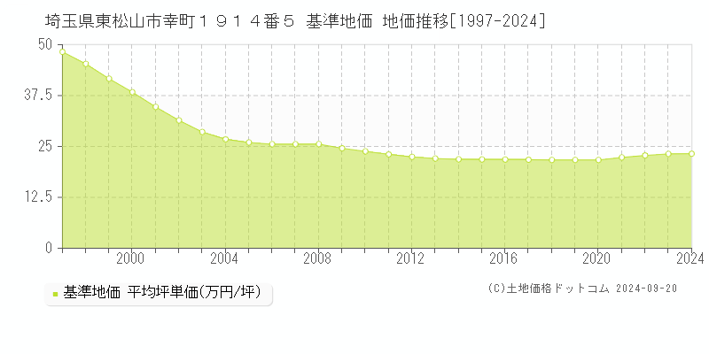 埼玉県東松山市幸町１９１４番５ 基準地価 地価推移[1997-2024]