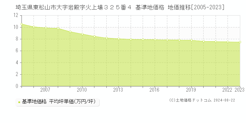 埼玉県東松山市大字岩殿字火上場３２５番４ 基準地価格 地価推移[2005-2023]