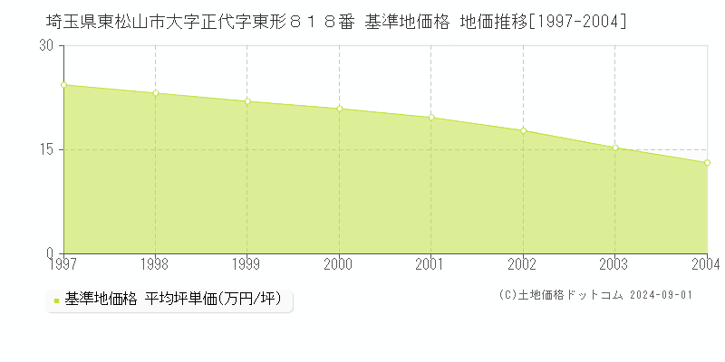 埼玉県東松山市大字正代字東形８１８番 基準地価格 地価推移[1997-2004]