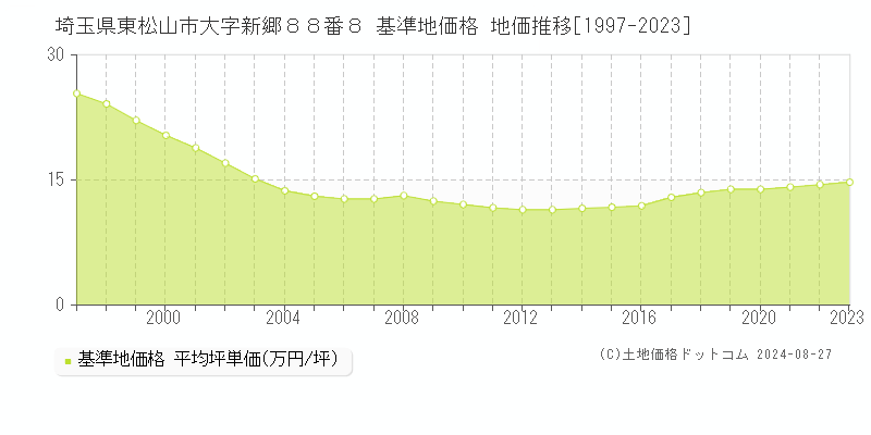 埼玉県東松山市大字新郷８８番８ 基準地価格 地価推移[1997-2023]