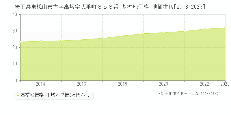 埼玉県東松山市大字高坂字弐番町８５８番 基準地価格 地価推移[2013-2023]