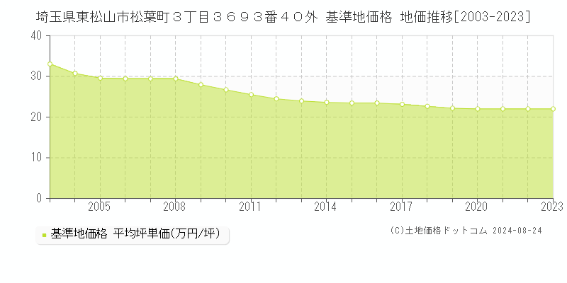 埼玉県東松山市松葉町３丁目３６９３番４０外 基準地価格 地価推移[2003-2023]