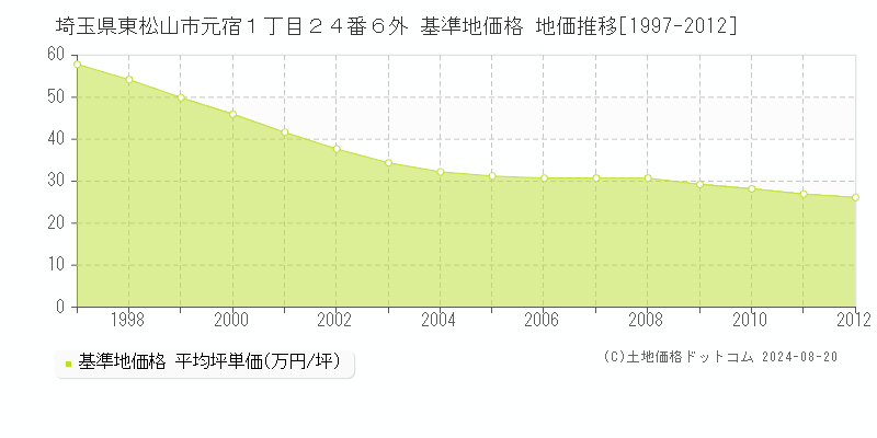 埼玉県東松山市元宿１丁目２４番６外 基準地価格 地価推移[1997-2012]