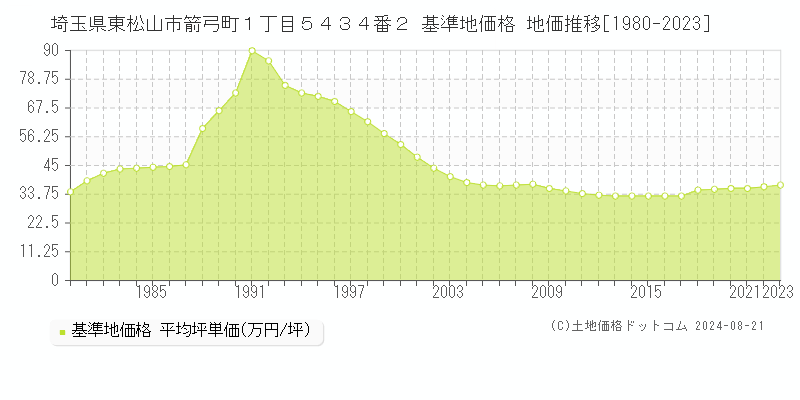 埼玉県東松山市箭弓町１丁目５４３４番２ 基準地価格 地価推移[1980-2023]