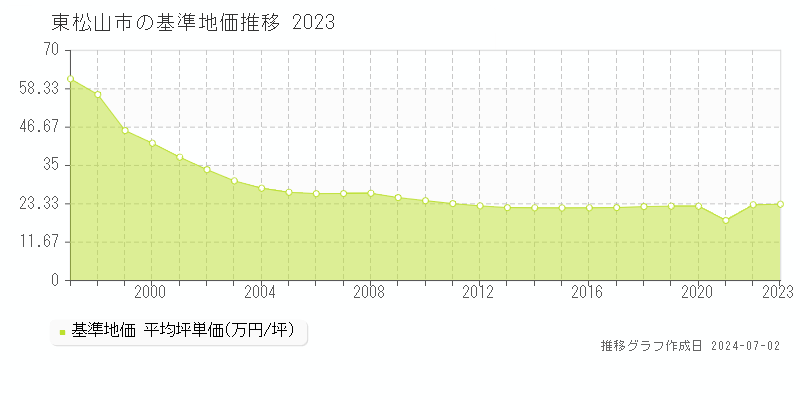東松山市の基準地価推移グラフ 