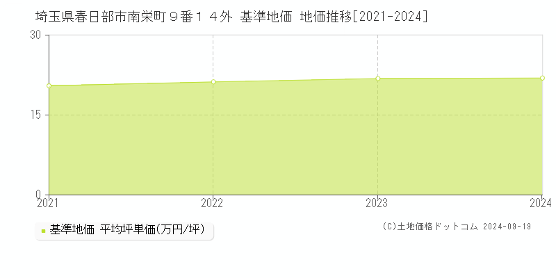 埼玉県春日部市南栄町９番１４外 基準地価 地価推移[2021-2024]