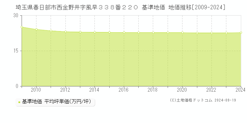 埼玉県春日部市西金野井字風早３３８番２２０ 基準地価 地価推移[2009-2024]