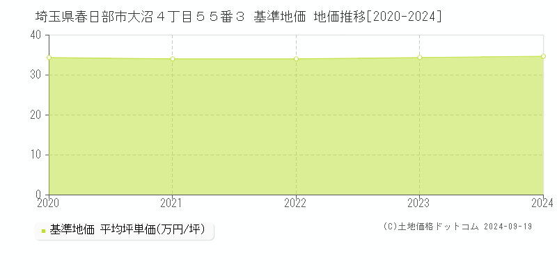 埼玉県春日部市大沼４丁目５５番３ 基準地価 地価推移[2020-2024]