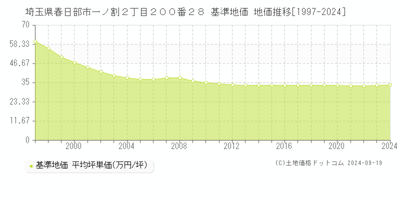 埼玉県春日部市一ノ割２丁目２００番２８ 基準地価 地価推移[1997-2024]