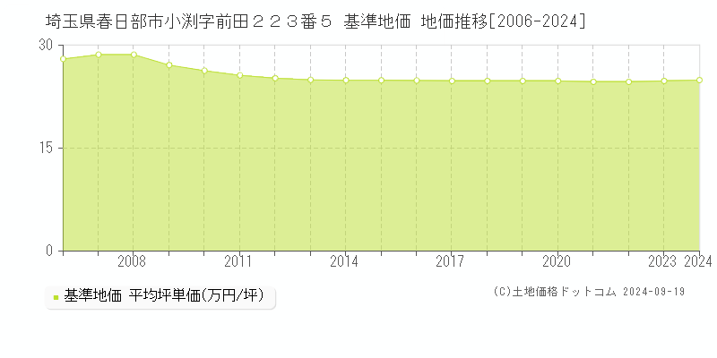 埼玉県春日部市小渕字前田２２３番５ 基準地価 地価推移[2006-2024]