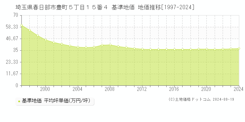 埼玉県春日部市豊町５丁目１５番４ 基準地価 地価推移[1997-2024]