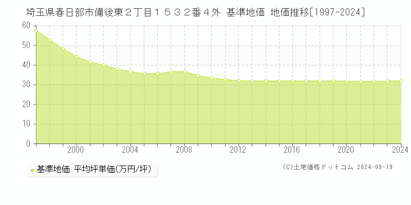 埼玉県春日部市備後東２丁目１５３２番４外 基準地価 地価推移[1997-2024]