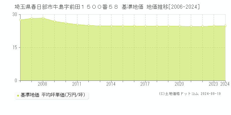 埼玉県春日部市牛島字前田１５００番５８ 基準地価 地価推移[2006-2024]