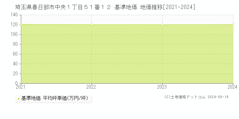 埼玉県春日部市中央１丁目５１番１２ 基準地価 地価推移[2021-2024]