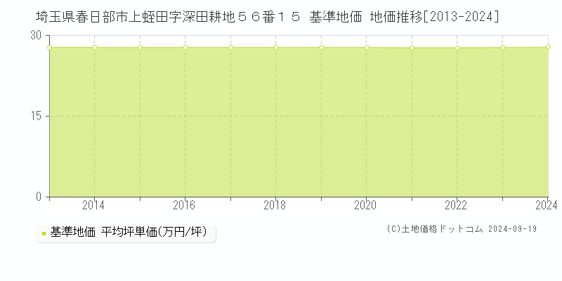 埼玉県春日部市上蛭田字深田耕地５６番１５ 基準地価 地価推移[2013-2024]