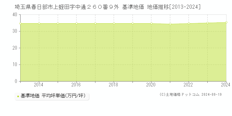 埼玉県春日部市上蛭田字中通２６０番９外 基準地価 地価推移[2013-2024]