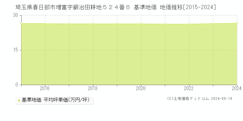 埼玉県春日部市増富字鍛冶田耕地５２４番８ 基準地価 地価推移[2015-2024]