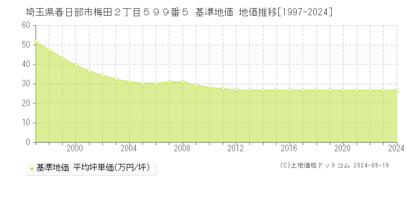 埼玉県春日部市梅田２丁目５９９番５ 基準地価 地価推移[1997-2024]