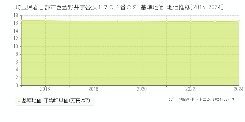 埼玉県春日部市西金野井字谷頭１７０４番３２ 基準地価 地価推移[2015-2024]