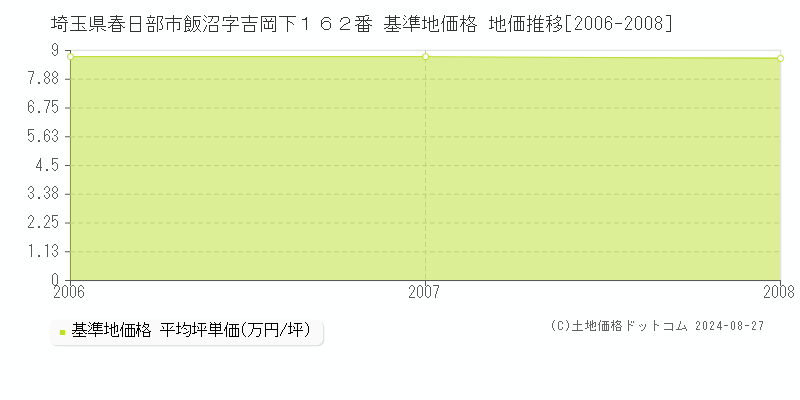 埼玉県春日部市飯沼字吉岡下１６２番 基準地価格 地価推移[2006-2008]