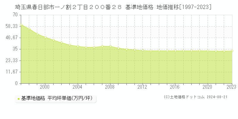 埼玉県春日部市一ノ割２丁目２００番２８ 基準地価格 地価推移[1997-2023]