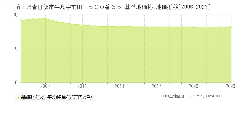 埼玉県春日部市牛島字前田１５００番５８ 基準地価 地価推移[2006-2024]