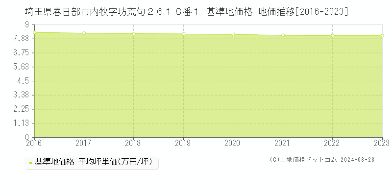 埼玉県春日部市内牧字坊荒句２６１８番１ 基準地価 地価推移[2016-2024]