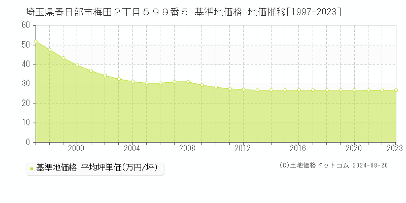 埼玉県春日部市梅田２丁目５９９番５ 基準地価格 地価推移[1997-2023]