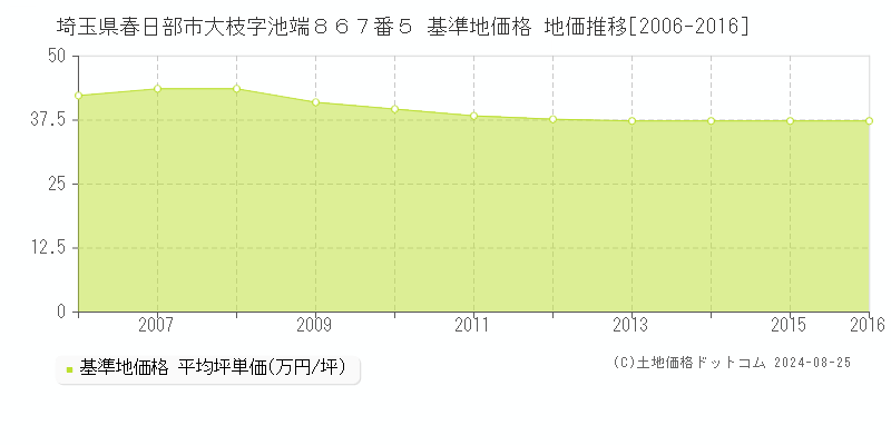 埼玉県春日部市大枝字池端８６７番５ 基準地価 地価推移[2006-2016]