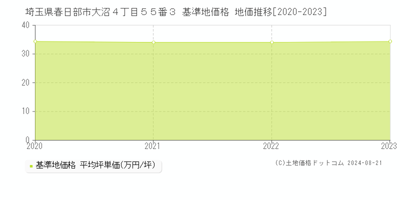 埼玉県春日部市大沼４丁目５５番３ 基準地価 地価推移[2020-2024]