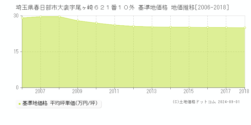 埼玉県春日部市大衾字尾ヶ崎６２１番１０外 基準地価格 地価推移[2006-2018]