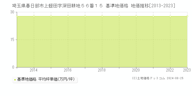 埼玉県春日部市上蛭田字深田耕地５６番１５ 基準地価格 地価推移[2013-2023]