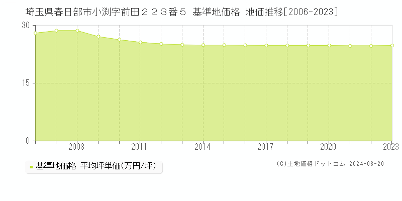 埼玉県春日部市小渕字前田２２３番５ 基準地価格 地価推移[2006-2023]