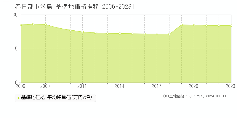 米島(春日部市)の基準地価格推移グラフ(坪単価)[2006-2023年]