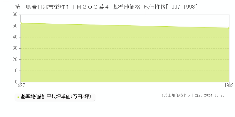 埼玉県春日部市栄町１丁目３００番４ 基準地価 地価推移[1997-1998]