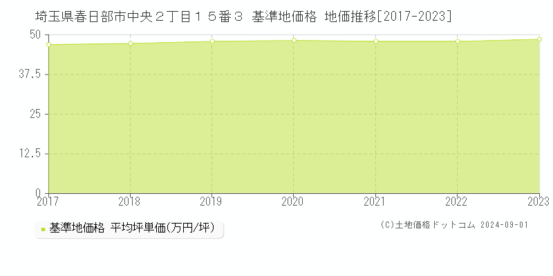 埼玉県春日部市中央２丁目１５番３ 基準地価格 地価推移[2017-2023]