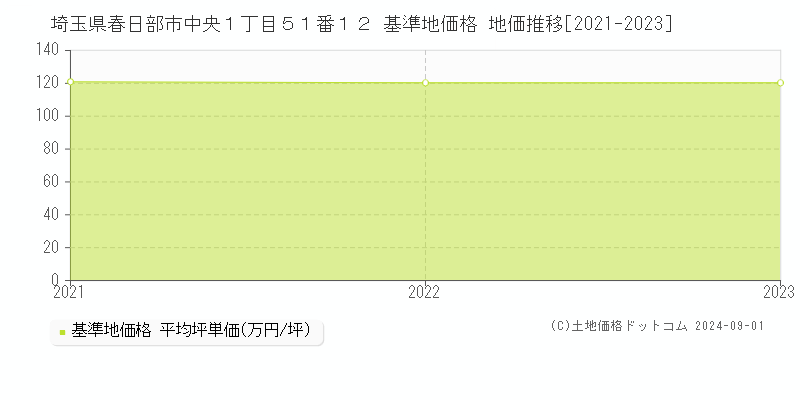 埼玉県春日部市中央１丁目５１番１２ 基準地価 地価推移[2021-2024]