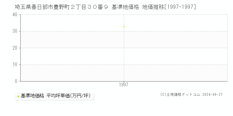 埼玉県春日部市豊野町２丁目３０番９ 基準地価 地価推移[1997-1997]