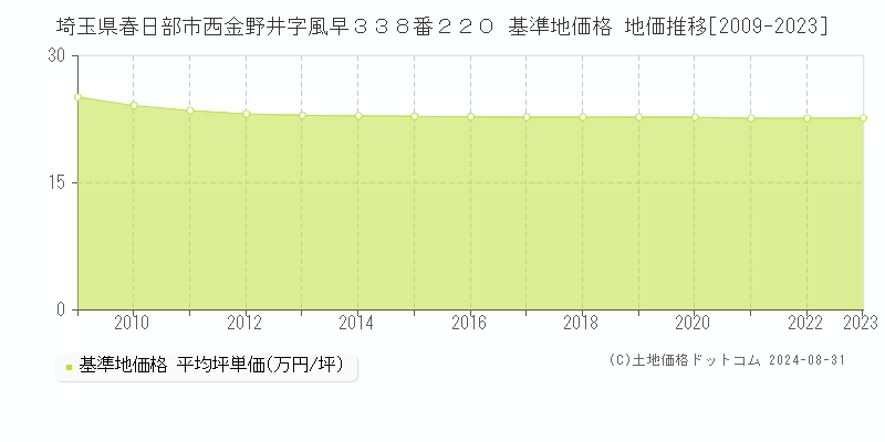 埼玉県春日部市西金野井字風早３３８番２２０ 基準地価 地価推移[2009-2024]