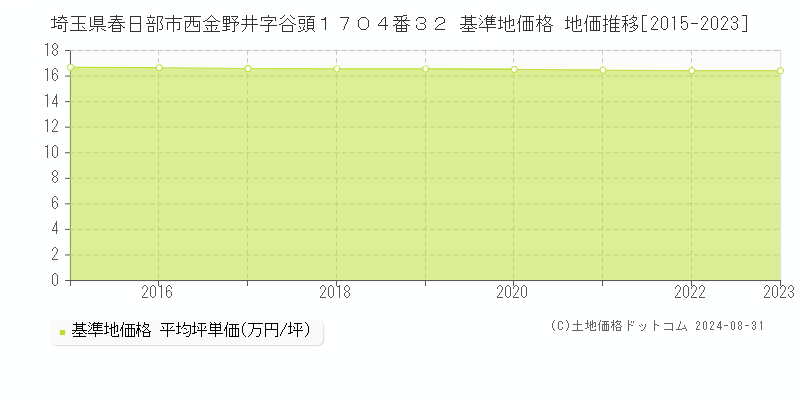 埼玉県春日部市西金野井字谷頭１７０４番３２ 基準地価格 地価推移[2015-2023]