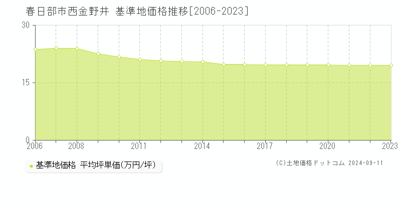 西金野井(春日部市)の基準地価格推移グラフ(坪単価)[2006-2023年]