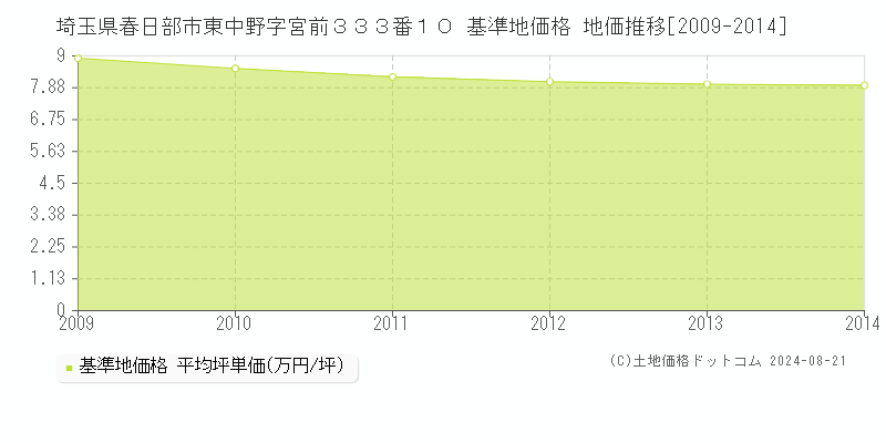 埼玉県春日部市東中野字宮前３３３番１０ 基準地価 地価推移[2009-2014]